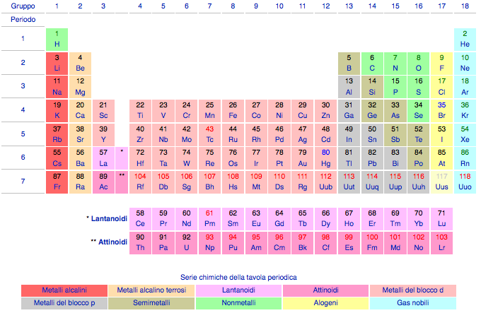Tavola periodica degli elementi